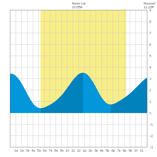 Prudence Island tide chart for Thursday, July 11, 2024