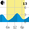 Prudence Island tide chart for Saturday, July 13, 2024