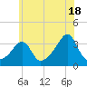 Prudence Island tide chart for Thursday, July 18, 2024