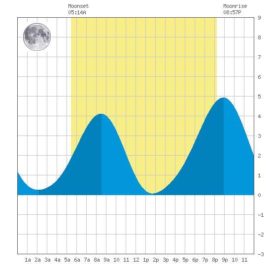 Prudence Island tide chart for Sunday, July 21, 2024