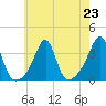Prudence Island tide chart for Tuesday, July 23, 2024
