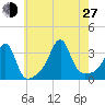Prudence Island tide chart for Saturday, July 27, 2024