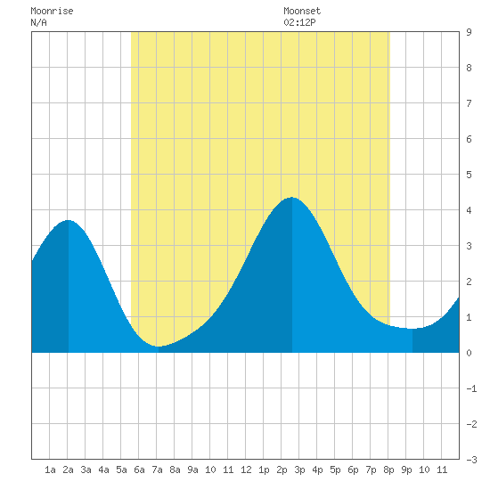 Prudence Island tide chart for Sunday, July 28, 2024