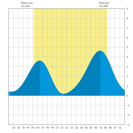 Prudence Island tide chart for Wednesday, July 3, 2024