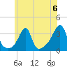 Prudence Island tide chart for Saturday, July 6, 2024