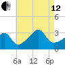 Prudence Island tide chart for Monday, August 12, 2024
