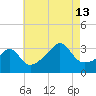 Prudence Island tide chart for Tuesday, August 13, 2024