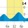 Prudence Island tide chart for Wednesday, August 14, 2024