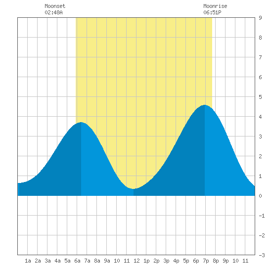 Prudence Island tide chart for Saturday, August 17, 2024
