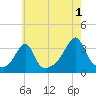Prudence Island tide chart for Thursday, August 1, 2024