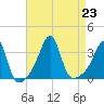 Prudence Island tide chart for Friday, August 23, 2024