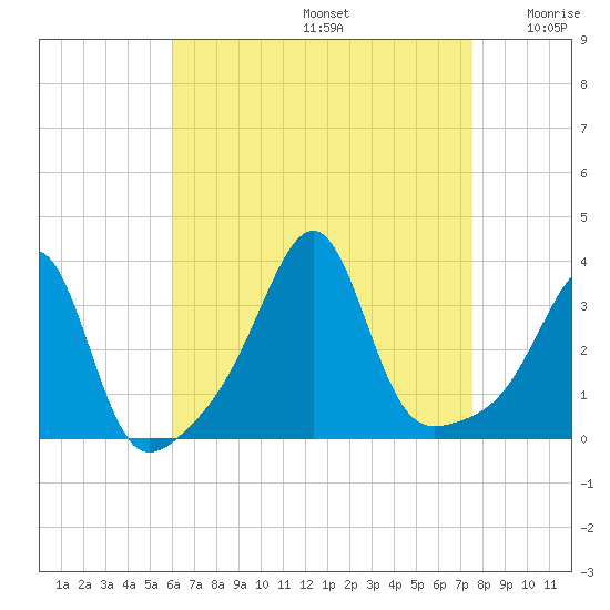 Prudence Island tide chart for Saturday, August 24, 2024