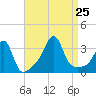 Prudence Island tide chart for Sunday, August 25, 2024