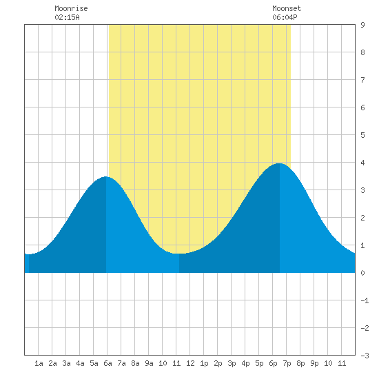 Prudence Island tide chart for Friday, August 30, 2024
