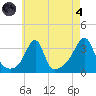 Prudence Island tide chart for Sunday, August 4, 2024