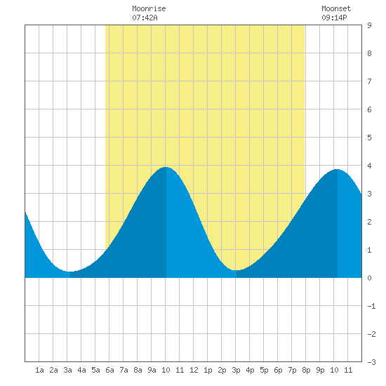Prudence Island tide chart for Tuesday, August 6, 2024