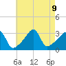 Prudence Island tide chart for Friday, August 9, 2024