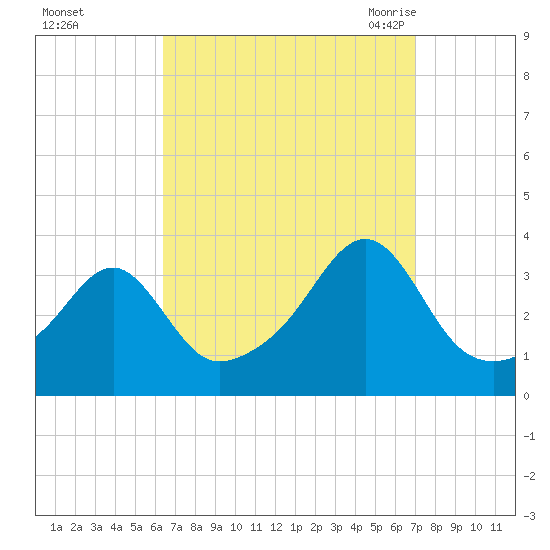 Prudence Island tide chart for Friday, September 13, 2024