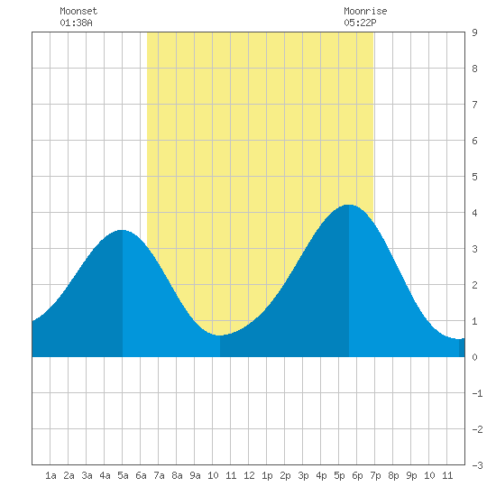 Prudence Island tide chart for Saturday, September 14, 2024