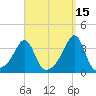 Prudence Island tide chart for Sunday, September 15, 2024