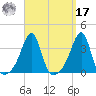 Prudence Island tide chart for Tuesday, September 17, 2024