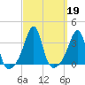 Prudence Island tide chart for Thursday, September 19, 2024