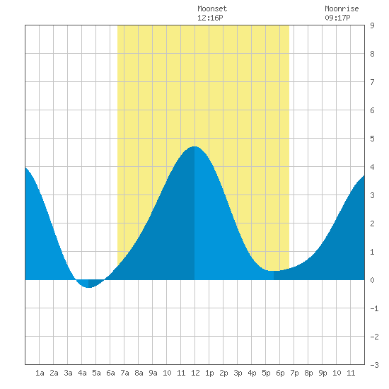 Prudence Island tide chart for Sunday, September 22, 2024
