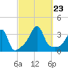 Prudence Island tide chart for Monday, September 23, 2024