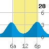 Prudence Island tide chart for Saturday, September 28, 2024