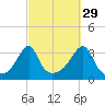 Prudence Island tide chart for Sunday, September 29, 2024