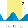 Prudence Island tide chart for Saturday, September 7, 2024