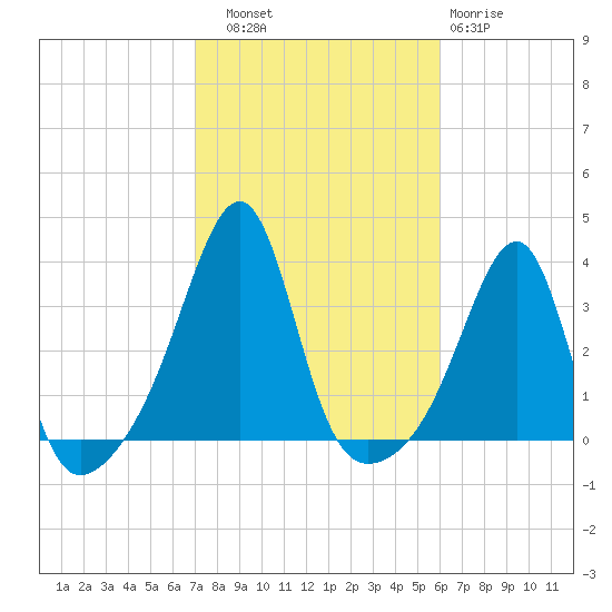 Prudence Island tide chart for Friday, October 18, 2024