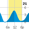 Prudence Island tide chart for Monday, October 21, 2024