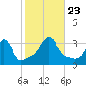 Prudence Island tide chart for Wednesday, October 23, 2024