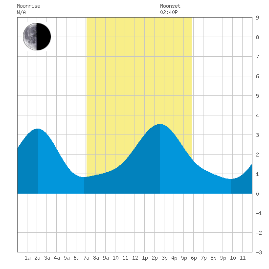Prudence Island tide chart for Thursday, October 24, 2024