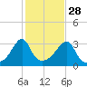 Prudence Island tide chart for Monday, October 28, 2024