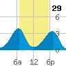 Prudence Island tide chart for Tuesday, October 29, 2024