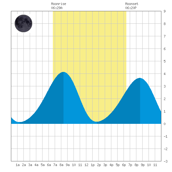 Prudence Island tide chart for Wednesday, October 2, 2024