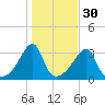 Prudence Island tide chart for Wednesday, October 30, 2024