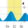 Prudence Island tide chart for Friday, October 4, 2024