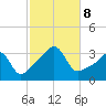 Prudence Island tide chart for Tuesday, October 8, 2024