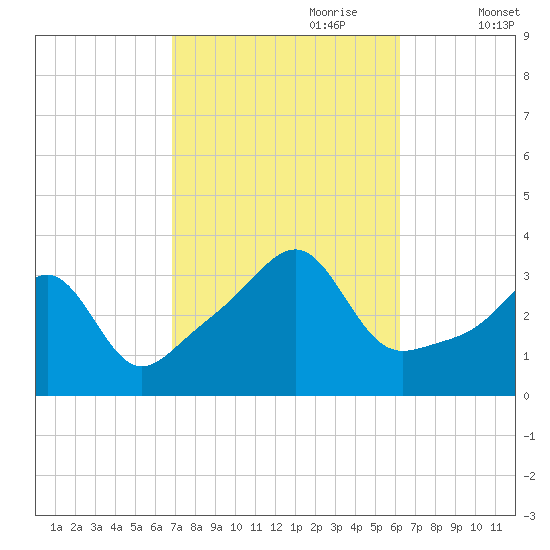 Prudence Island tide chart for Wednesday, October 9, 2024