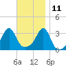 Prudence Island tide chart for Monday, November 11, 2024