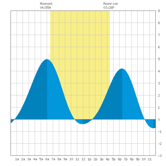Prudence Island tide chart for Thursday, November 14, 2024