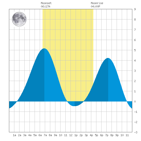Prudence Island tide chart for Friday, November 15, 2024