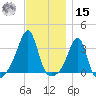 Prudence Island tide chart for Friday, November 15, 2024