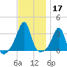 Prudence Island tide chart for Sunday, November 17, 2024