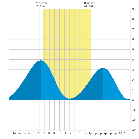Prudence Island tide chart for Friday, November 29, 2024