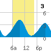 Prudence Island tide chart for Sunday, November 3, 2024