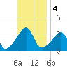 Prudence Island tide chart for Monday, November 4, 2024